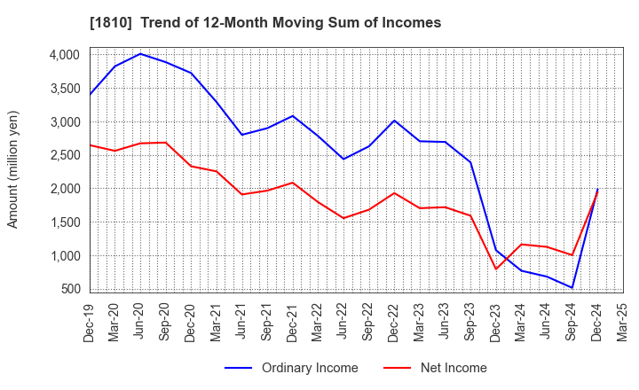 1810 MATSUI CONSTRUCTION CO.,LTD.: Trend of 12-Month Moving Sum of Incomes