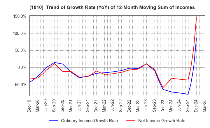 1810 MATSUI CONSTRUCTION CO.,LTD.: Trend of Growth Rate (YoY) of 12-Month Moving Sum of Incomes