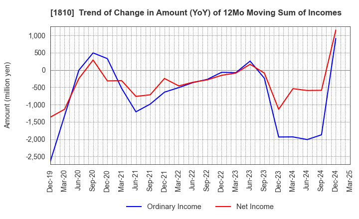 1810 MATSUI CONSTRUCTION CO.,LTD.: Trend of Change in Amount (YoY) of 12Mo Moving Sum of Incomes