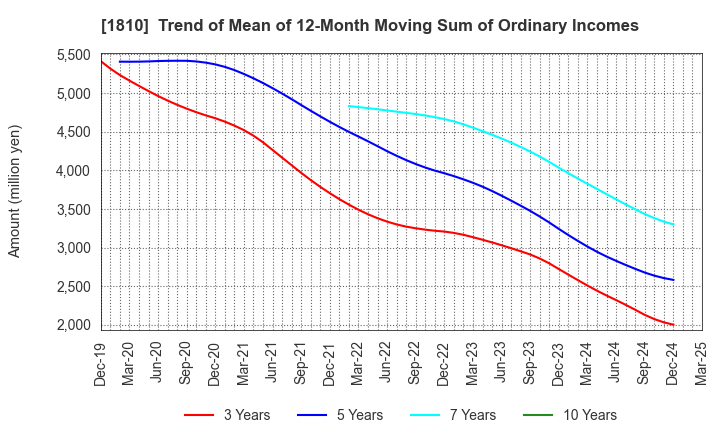 1810 MATSUI CONSTRUCTION CO.,LTD.: Trend of Mean of 12-Month Moving Sum of Ordinary Incomes