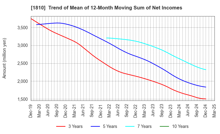 1810 MATSUI CONSTRUCTION CO.,LTD.: Trend of Mean of 12-Month Moving Sum of Net Incomes