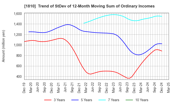 1810 MATSUI CONSTRUCTION CO.,LTD.: Trend of StDev of 12-Month Moving Sum of Ordinary Incomes