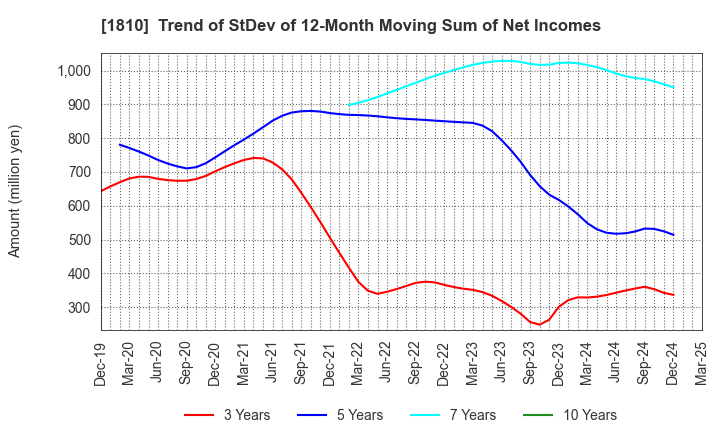 1810 MATSUI CONSTRUCTION CO.,LTD.: Trend of StDev of 12-Month Moving Sum of Net Incomes