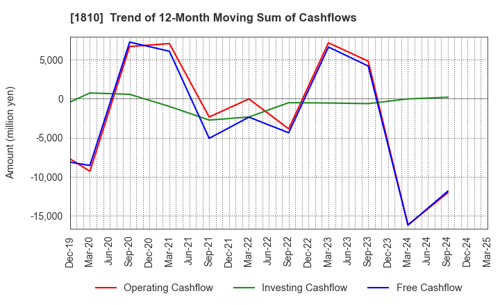 1810 MATSUI CONSTRUCTION CO.,LTD.: Trend of 12-Month Moving Sum of Cashflows