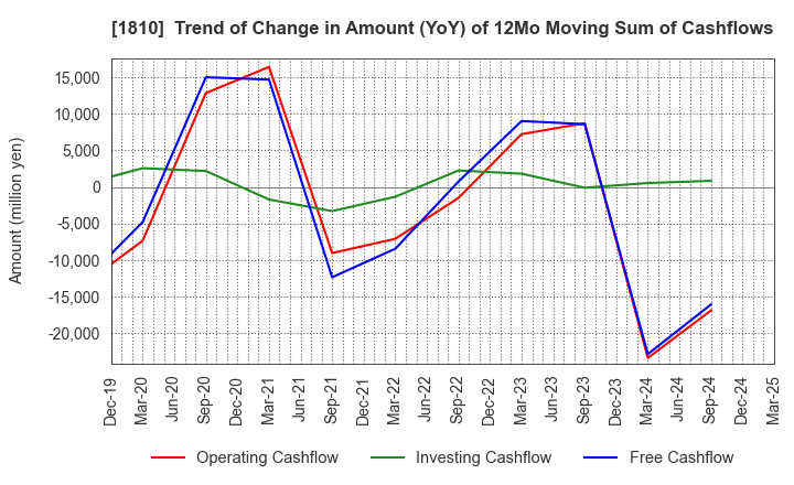 1810 MATSUI CONSTRUCTION CO.,LTD.: Trend of Change in Amount (YoY) of 12Mo Moving Sum of Cashflows