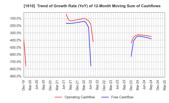 1810 MATSUI CONSTRUCTION CO.,LTD.: Trend of Growth Rate (YoY) of 12-Month Moving Sum of Cashflows