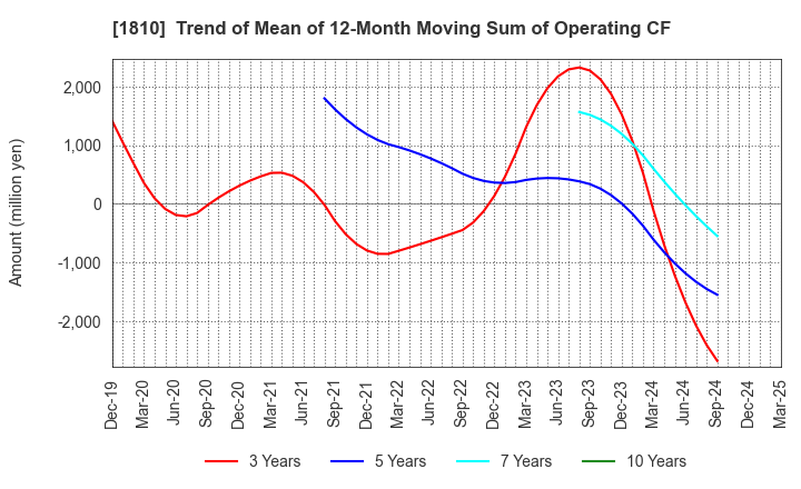 1810 MATSUI CONSTRUCTION CO.,LTD.: Trend of Mean of 12-Month Moving Sum of Operating CF