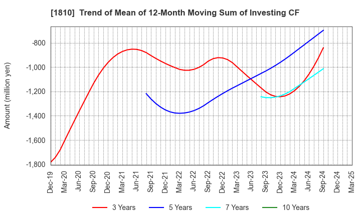 1810 MATSUI CONSTRUCTION CO.,LTD.: Trend of Mean of 12-Month Moving Sum of Investing CF