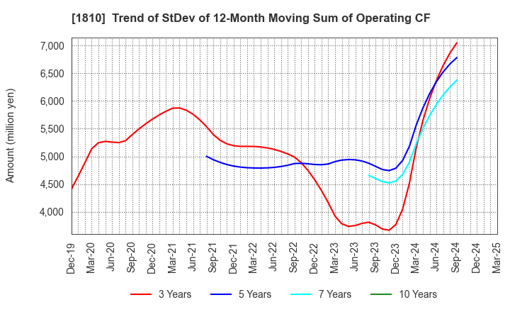 1810 MATSUI CONSTRUCTION CO.,LTD.: Trend of StDev of 12-Month Moving Sum of Operating CF