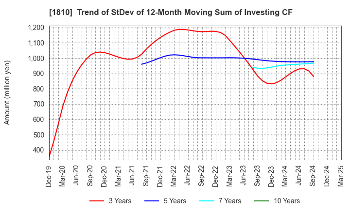 1810 MATSUI CONSTRUCTION CO.,LTD.: Trend of StDev of 12-Month Moving Sum of Investing CF