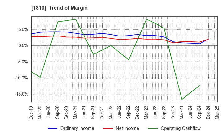 1810 MATSUI CONSTRUCTION CO.,LTD.: Trend of Margin