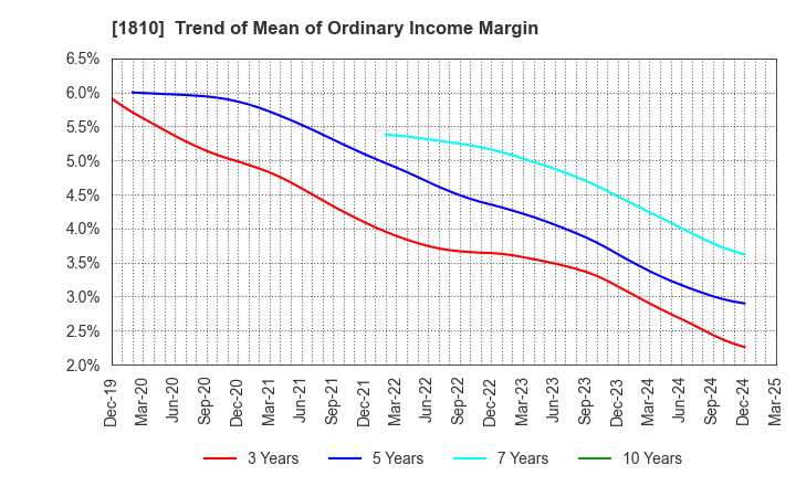 1810 MATSUI CONSTRUCTION CO.,LTD.: Trend of Mean of Ordinary Income Margin