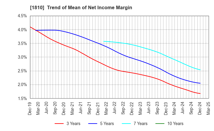 1810 MATSUI CONSTRUCTION CO.,LTD.: Trend of Mean of Net Income Margin