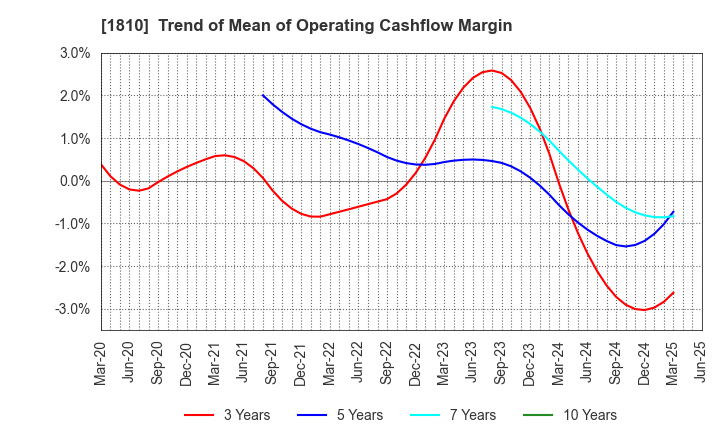 1810 MATSUI CONSTRUCTION CO.,LTD.: Trend of Mean of Operating Cashflow Margin