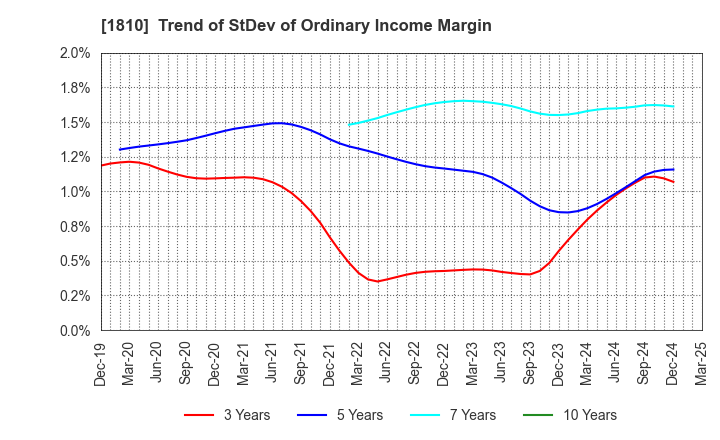 1810 MATSUI CONSTRUCTION CO.,LTD.: Trend of StDev of Ordinary Income Margin