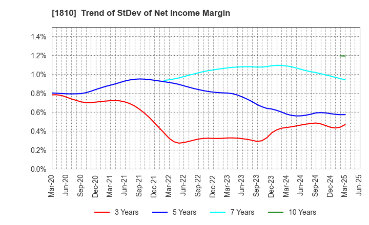 1810 MATSUI CONSTRUCTION CO.,LTD.: Trend of StDev of Net Income Margin