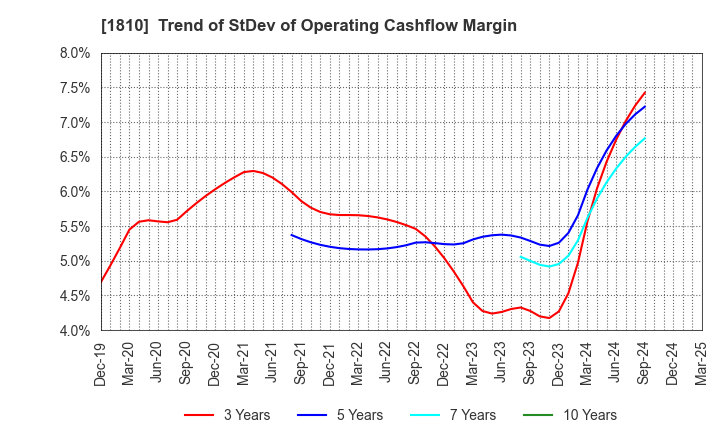 1810 MATSUI CONSTRUCTION CO.,LTD.: Trend of StDev of Operating Cashflow Margin