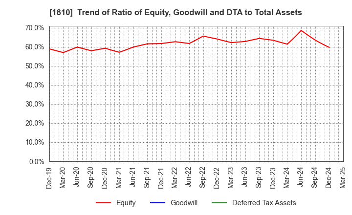 1810 MATSUI CONSTRUCTION CO.,LTD.: Trend of Ratio of Equity, Goodwill and DTA to Total Assets