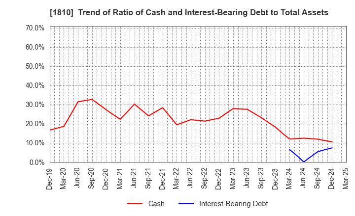 1810 MATSUI CONSTRUCTION CO.,LTD.: Trend of Ratio of Cash and Interest-Bearing Debt to Total Assets