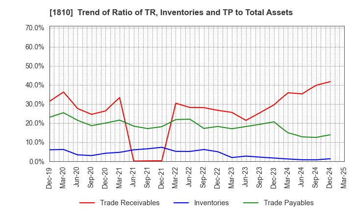 1810 MATSUI CONSTRUCTION CO.,LTD.: Trend of Ratio of TR, Inventories and TP to Total Assets
