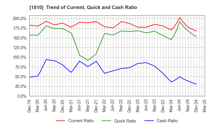 1810 MATSUI CONSTRUCTION CO.,LTD.: Trend of Current, Quick and Cash Ratio
