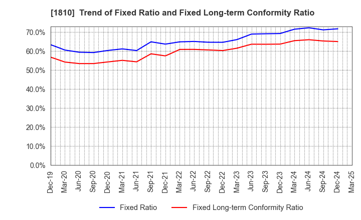 1810 MATSUI CONSTRUCTION CO.,LTD.: Trend of Fixed Ratio and Fixed Long-term Conformity Ratio