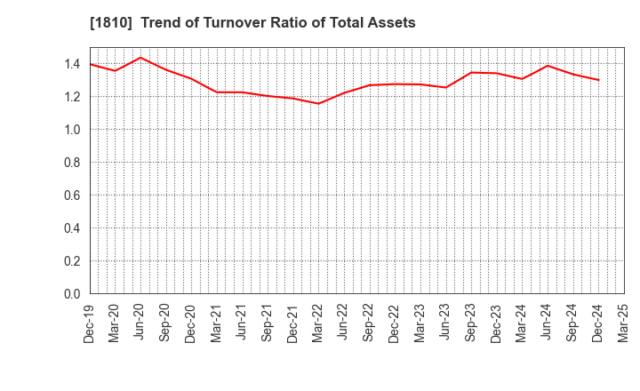 1810 MATSUI CONSTRUCTION CO.,LTD.: Trend of Turnover Ratio of Total Assets