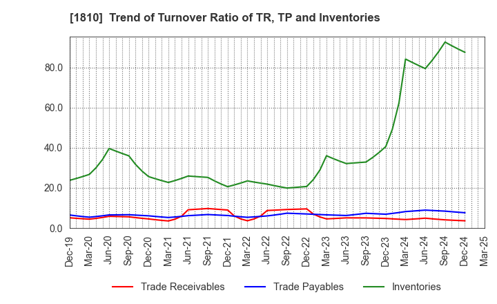 1810 MATSUI CONSTRUCTION CO.,LTD.: Trend of Turnover Ratio of TR, TP and Inventories