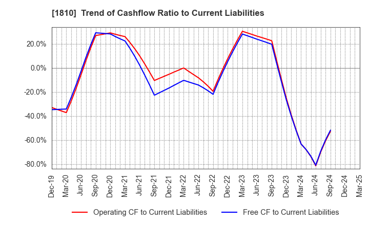 1810 MATSUI CONSTRUCTION CO.,LTD.: Trend of Cashflow Ratio to Current Liabilities