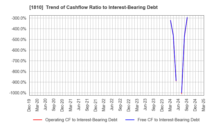 1810 MATSUI CONSTRUCTION CO.,LTD.: Trend of Cashflow Ratio to Interest-Bearing Debt