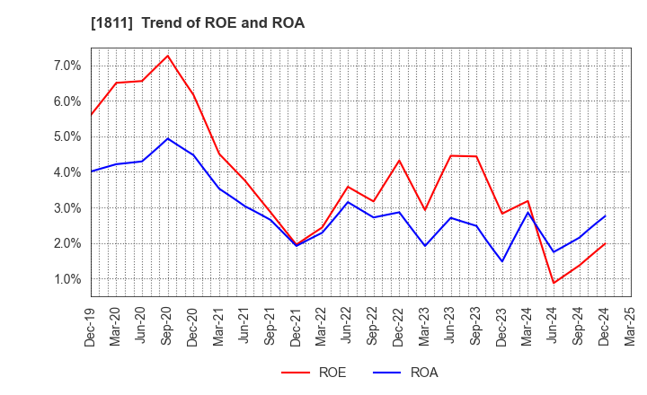 1811 THE ZENITAKA CORPORATION: Trend of ROE and ROA