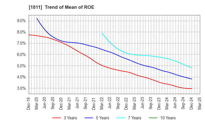 1811 THE ZENITAKA CORPORATION: Trend of Mean of ROE