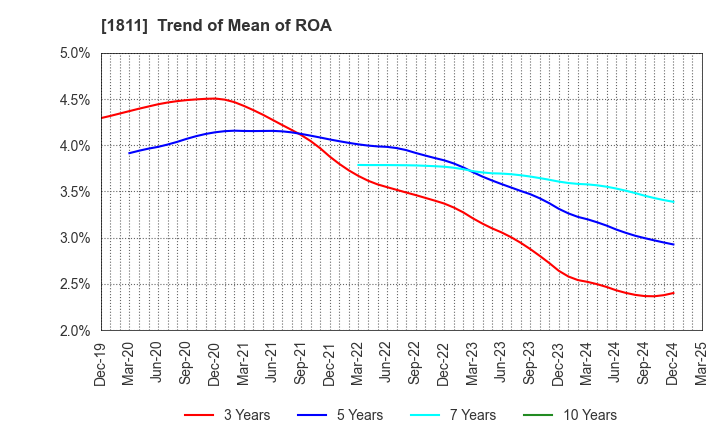 1811 THE ZENITAKA CORPORATION: Trend of Mean of ROA
