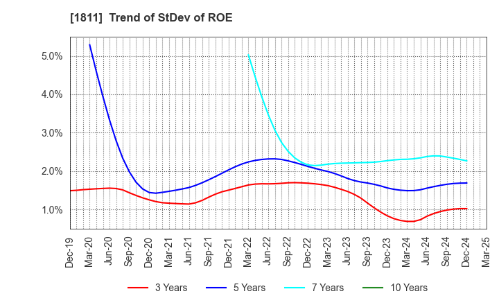 1811 THE ZENITAKA CORPORATION: Trend of StDev of ROE