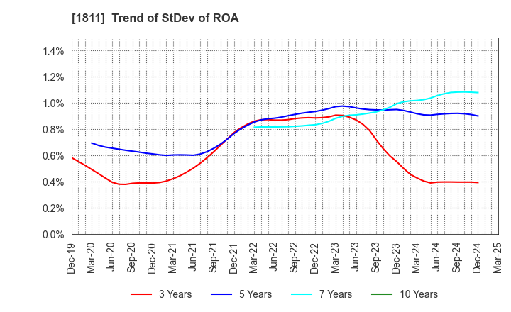 1811 THE ZENITAKA CORPORATION: Trend of StDev of ROA