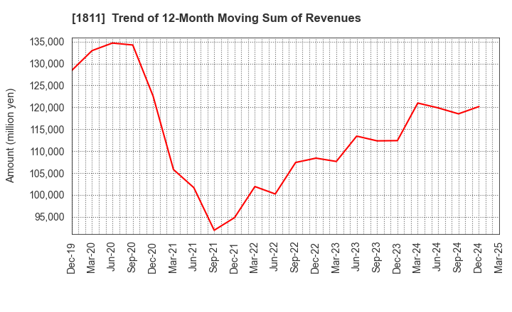 1811 THE ZENITAKA CORPORATION: Trend of 12-Month Moving Sum of Revenues