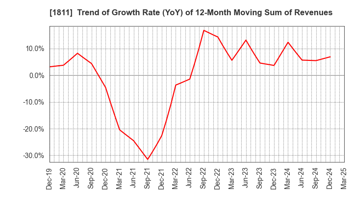 1811 THE ZENITAKA CORPORATION: Trend of Growth Rate (YoY) of 12-Month Moving Sum of Revenues
