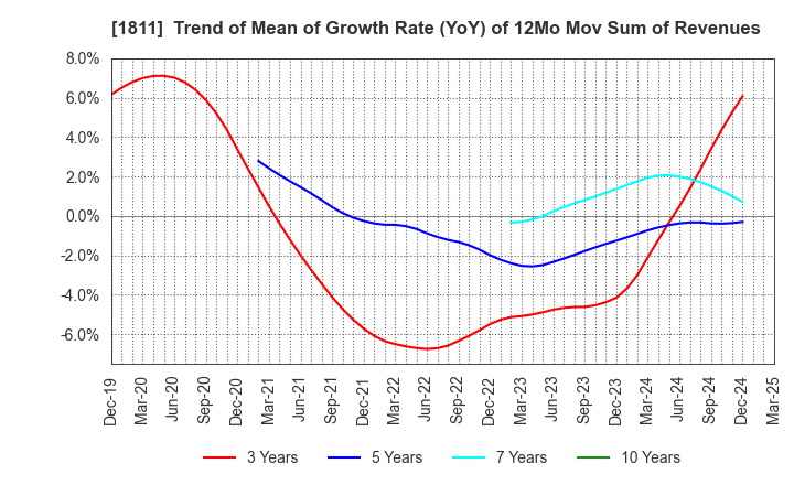 1811 THE ZENITAKA CORPORATION: Trend of Mean of Growth Rate (YoY) of 12Mo Mov Sum of Revenues