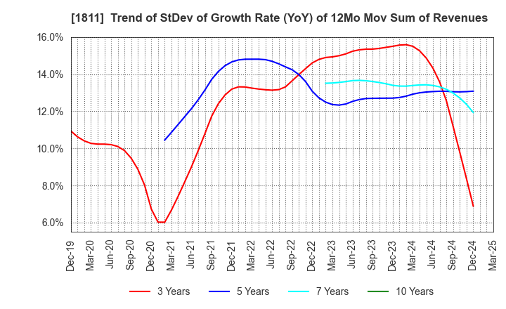 1811 THE ZENITAKA CORPORATION: Trend of StDev of Growth Rate (YoY) of 12Mo Mov Sum of Revenues