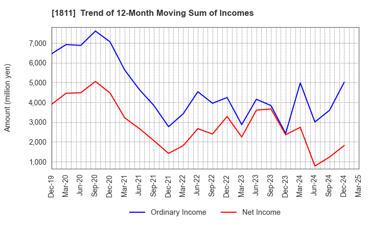 1811 THE ZENITAKA CORPORATION: Trend of 12-Month Moving Sum of Incomes