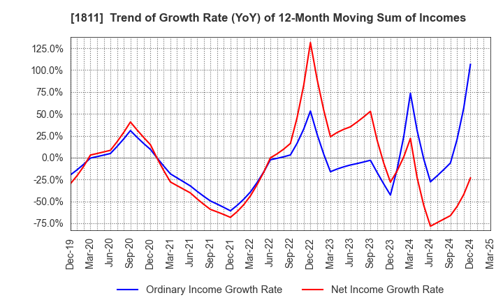 1811 THE ZENITAKA CORPORATION: Trend of Growth Rate (YoY) of 12-Month Moving Sum of Incomes