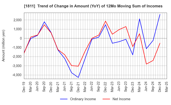 1811 THE ZENITAKA CORPORATION: Trend of Change in Amount (YoY) of 12Mo Moving Sum of Incomes