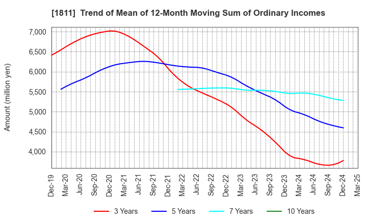 1811 THE ZENITAKA CORPORATION: Trend of Mean of 12-Month Moving Sum of Ordinary Incomes