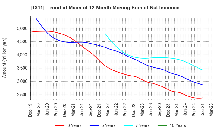 1811 THE ZENITAKA CORPORATION: Trend of Mean of 12-Month Moving Sum of Net Incomes