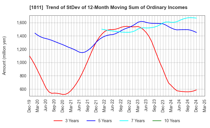 1811 THE ZENITAKA CORPORATION: Trend of StDev of 12-Month Moving Sum of Ordinary Incomes