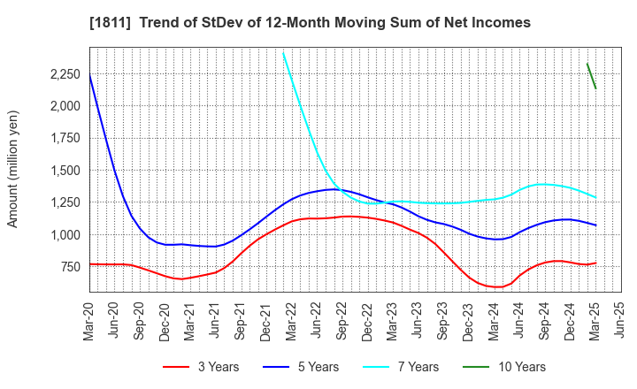 1811 THE ZENITAKA CORPORATION: Trend of StDev of 12-Month Moving Sum of Net Incomes