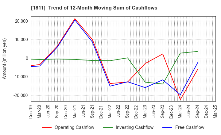 1811 THE ZENITAKA CORPORATION: Trend of 12-Month Moving Sum of Cashflows