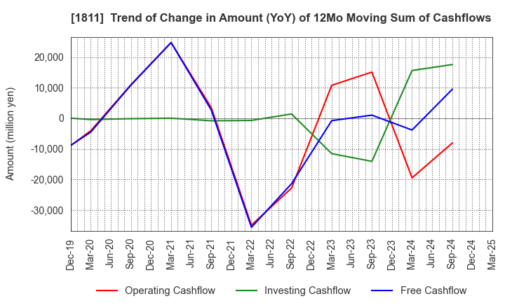 1811 THE ZENITAKA CORPORATION: Trend of Change in Amount (YoY) of 12Mo Moving Sum of Cashflows