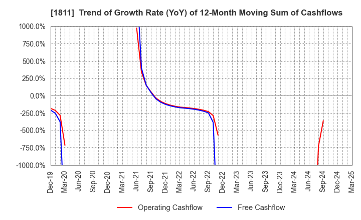1811 THE ZENITAKA CORPORATION: Trend of Growth Rate (YoY) of 12-Month Moving Sum of Cashflows