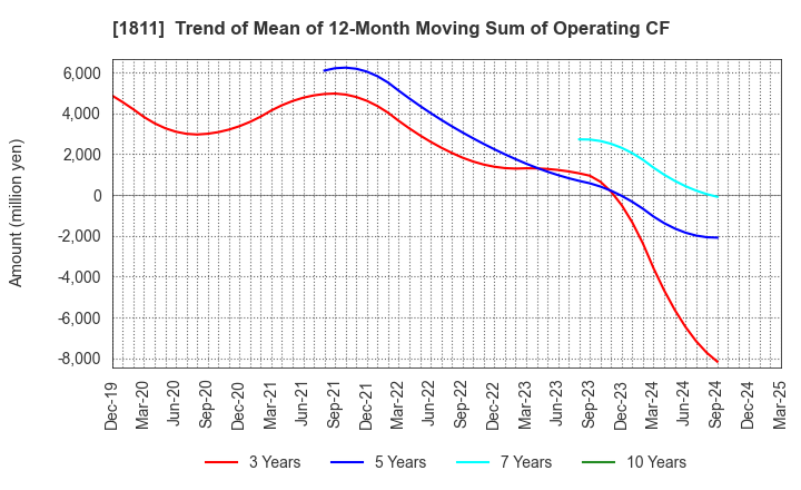 1811 THE ZENITAKA CORPORATION: Trend of Mean of 12-Month Moving Sum of Operating CF